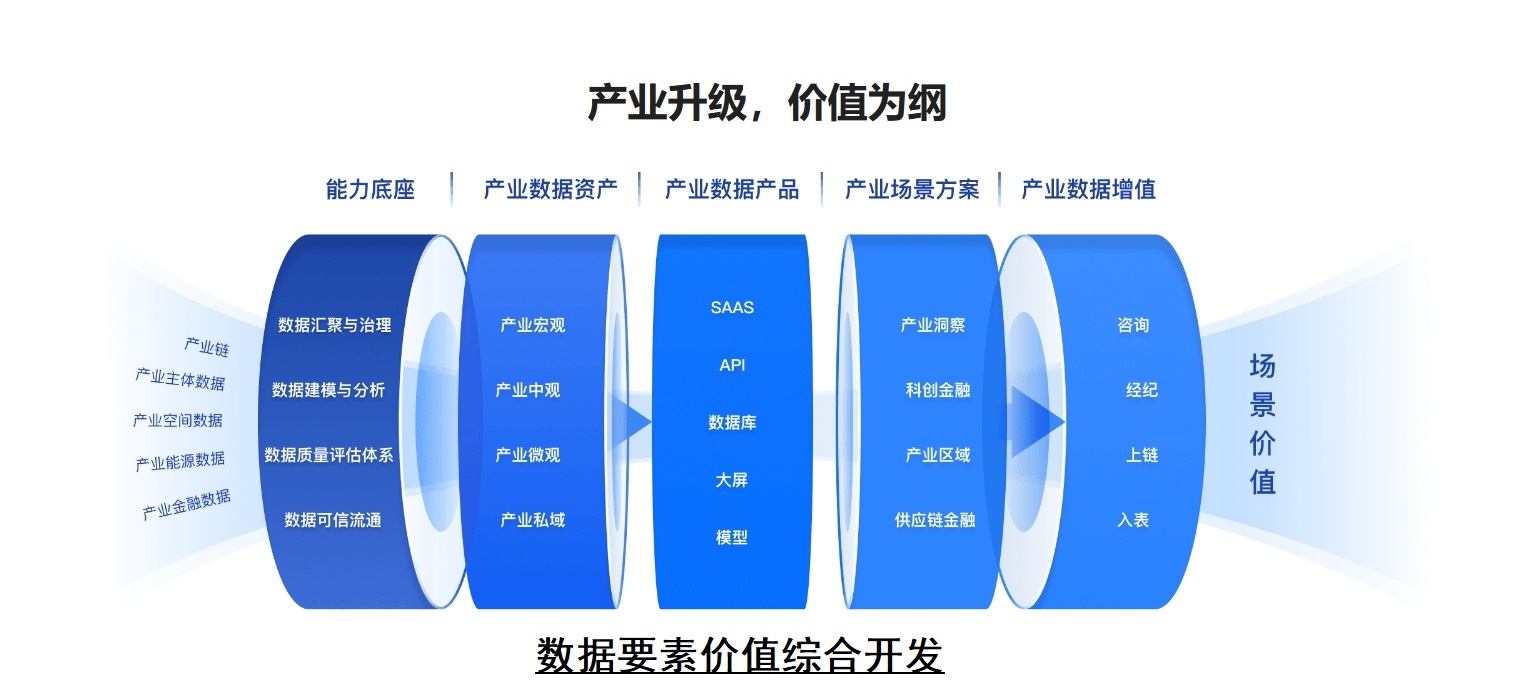 数据产品开发综合解决方案