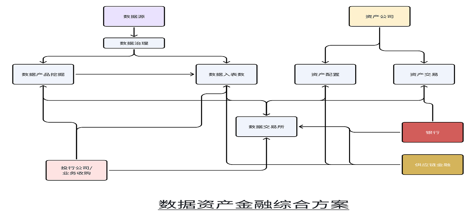 数据资产化金融综合方案